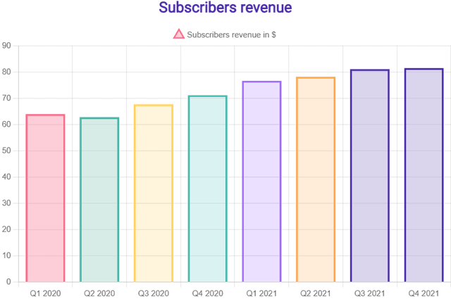 Shutterstock Revenue