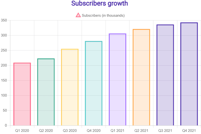 Shutterstock Sub Growth