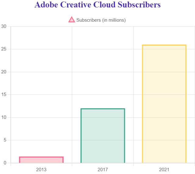 Adobe statistieken 2023 - Alle relevante cijfers inclusief Adobe Stock 7 Adobe CC Sub Count