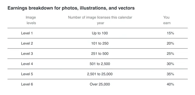 Een gedetailleerde analyse van Alamy en Shutterstock: Licenties, prijzen en royalty's 6 shutterstock royalty tarieven